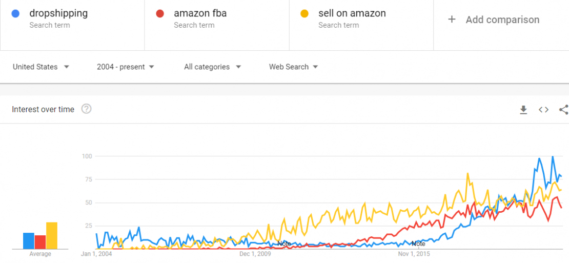 Dropshipping - Is It Still Worth Doing? - Young Upstarts