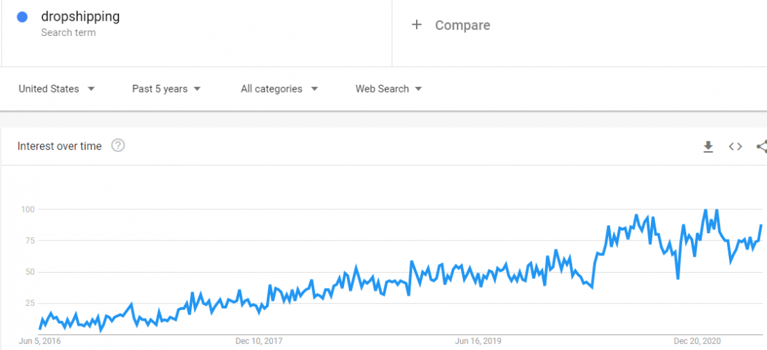 Dropshipping - Is It Still Worth Doing? - Young Upstarts