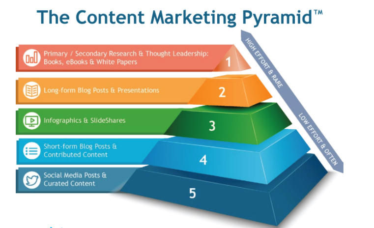 Curata's content marketing pyramid