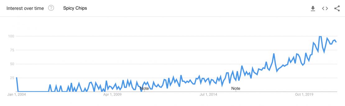 Google Trends search interest for the term spicy chips