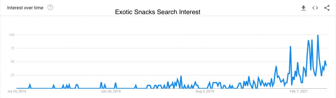 Google Trends data for search term "exotic snacks"