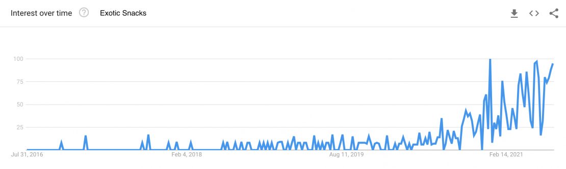 Google Trends search interest for the term exotic snacks