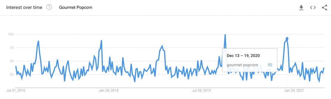 Google Trends search volume over time for the term gourmet popcorn 