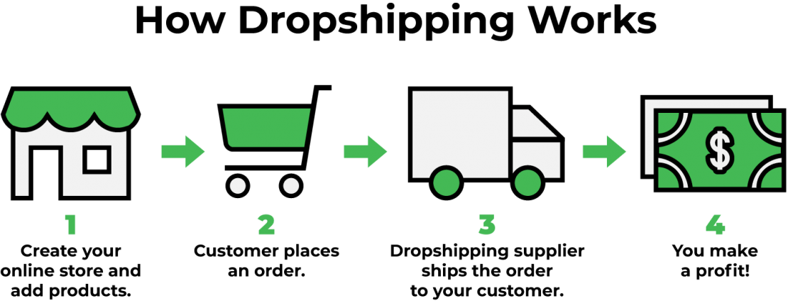 A graphic illustrating how the dropshipping process works