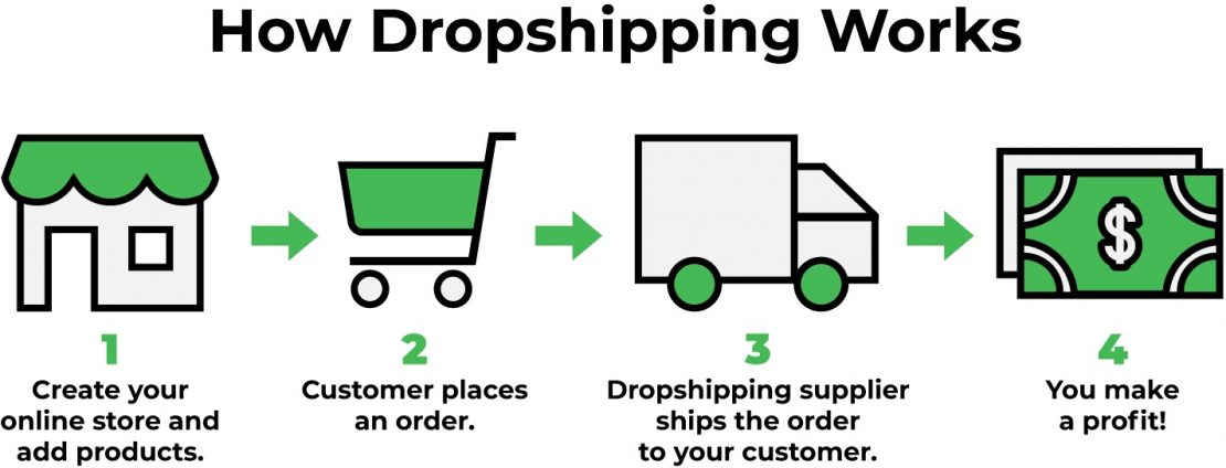 infographic explaining how the dropshipping process works