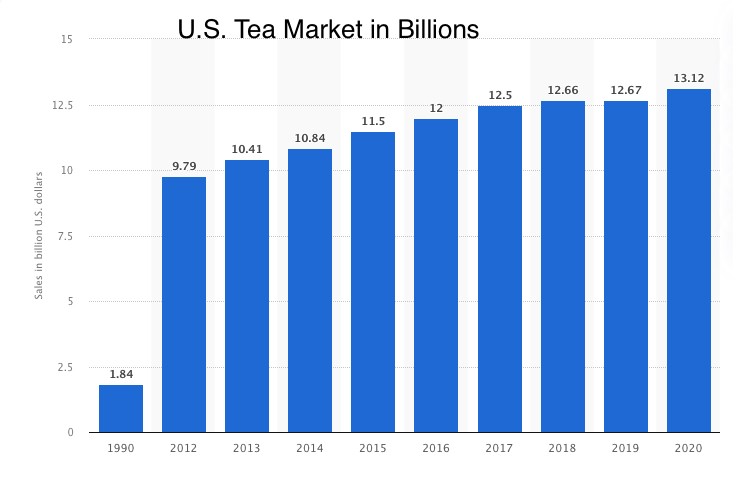 Graph showing the US tea market in billions for the past 20 years.