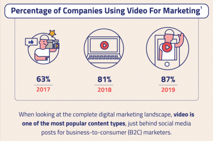 Infographic showing the increased use of video ads over time