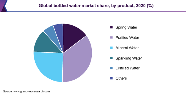 Global bottled water market share by product 2020