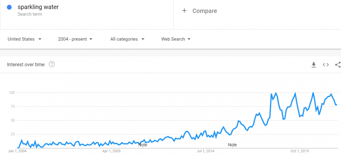 Search interest for sparkling water