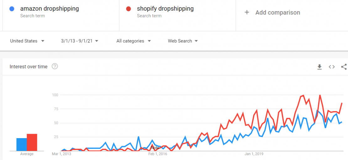 Dropshipping - Is It Still Worth Doing? - Young Upstarts