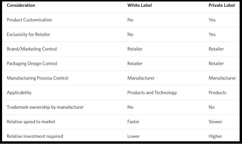 White Label vs Private Label – The Differences Explained - Debate Ended