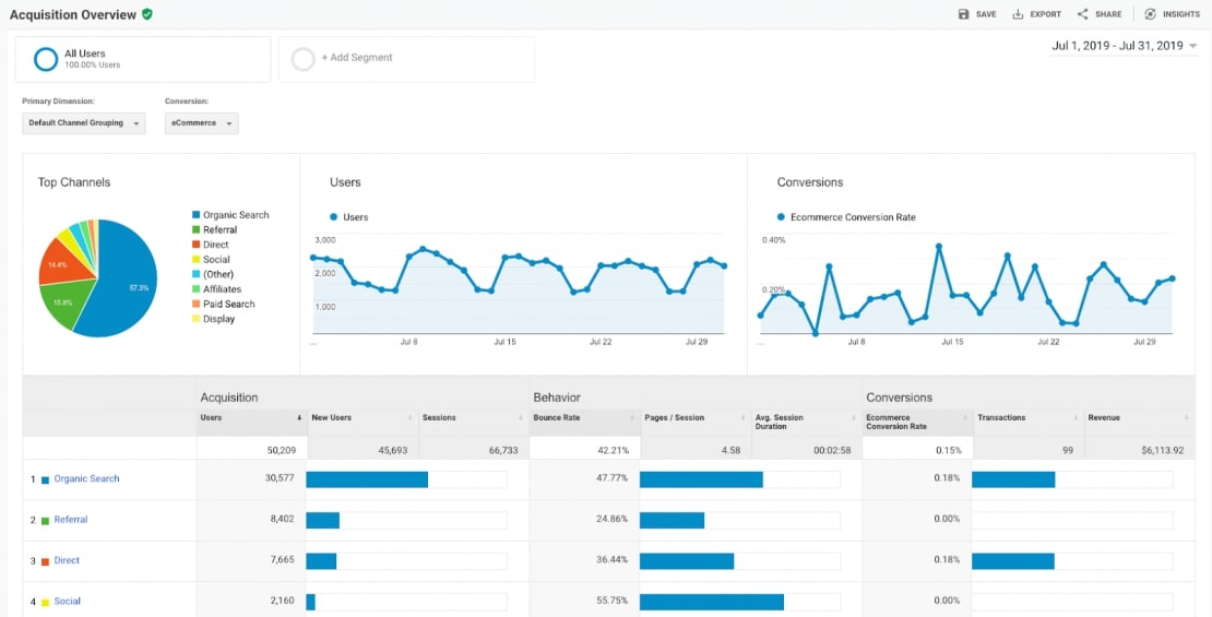 If you're doing a valuation of a premade dropshipping store, use the Acquisition Overview feature