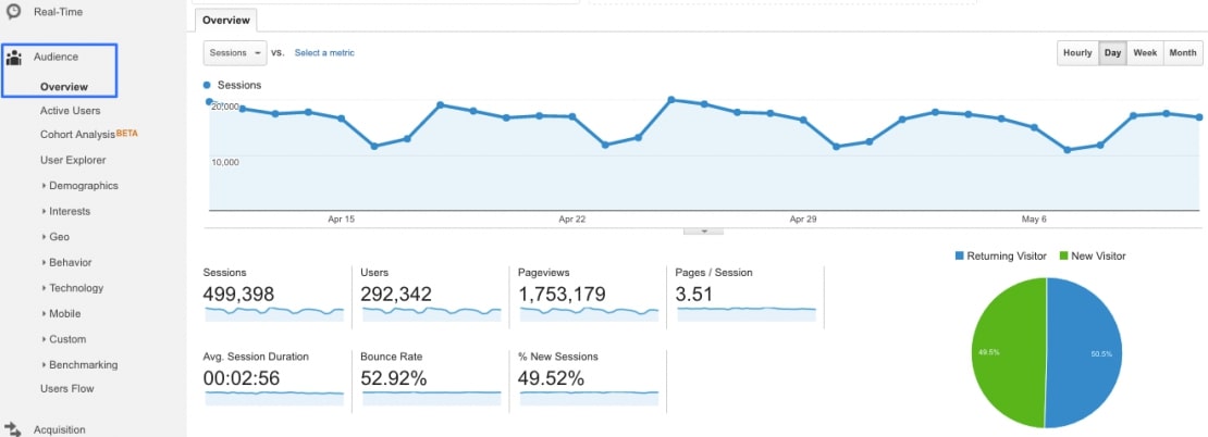 If you want to buy a premade dropshipping store, use Google Analytics to determine its value