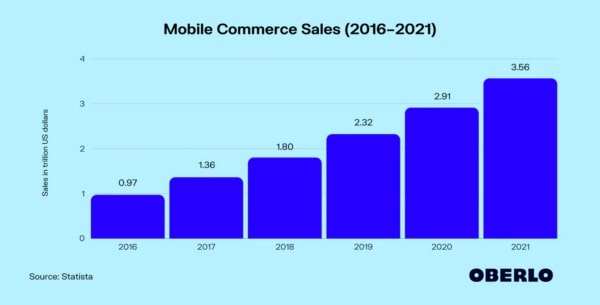 Mobile commerce is a growing trend in 2022