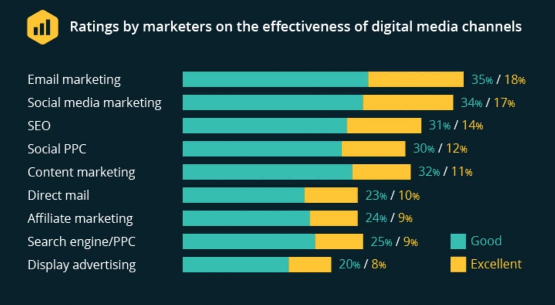 Email marketing vs other marketing channels