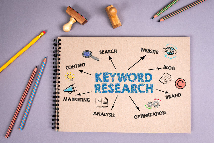 Identify keywords via "keyword research" to improve your Shopify SEO strategy.